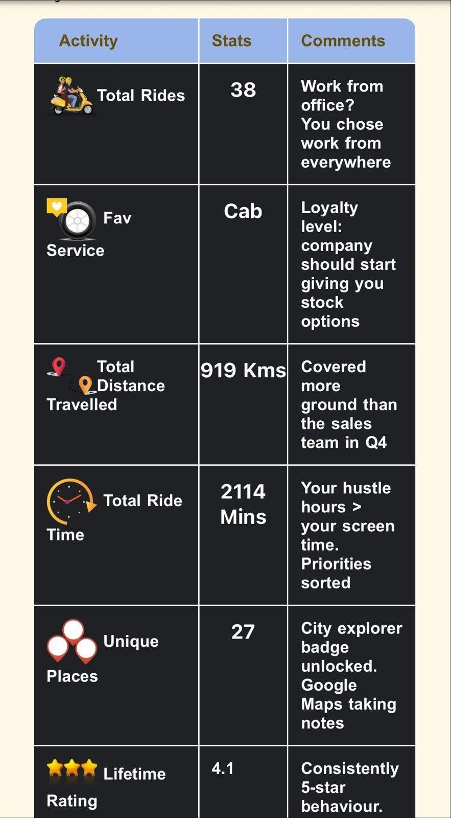 No Hike No Problem, Rapido Gave You A Fancy Promotion Anyway
