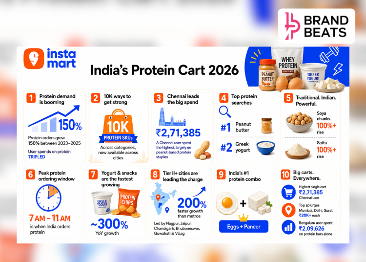Protein-Led Consumption Rises As Instamart Reports 150% Growth In Orders