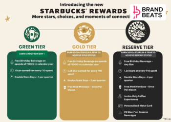 Tata Starbucks Launches Reserve Membership, Enhances Starbucks Rewards Programme