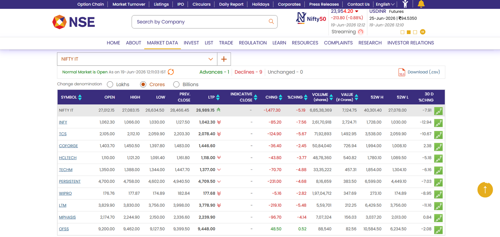 India’s IT Stocks Crash As Accenture's Weak Revenue Outlook Triggers Sector-Wide Selloff